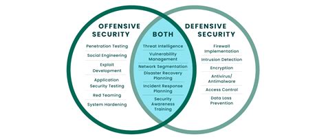defensive structure and Offence