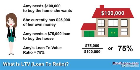 Loan To Value Ratio (LTV) Definition, Formula, & Calculation