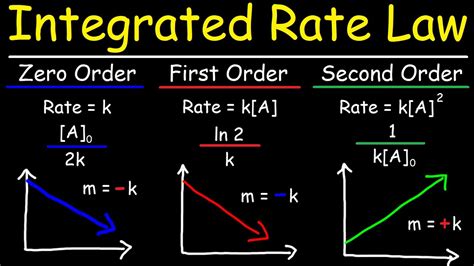 Rate law, reaction order and rate constant with examples. YouTube