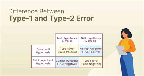 define a type 1 error and a type 2 error and explain the consequences of each