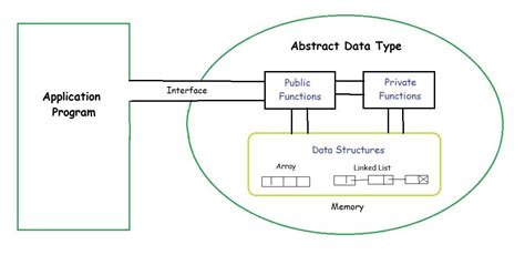 define abstract data type in algorithm