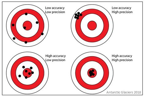 正確度與精確度. 我們用正確度(accuracy)與精確度(precision)來評估測量的用處。… by JinnYuh Guh