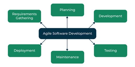 define agile development in software engineering