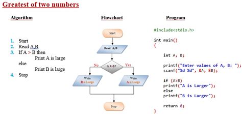 define algorithm and flowchart in c