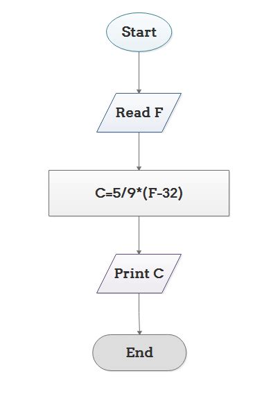 define algorithm and flowchart with example pdf