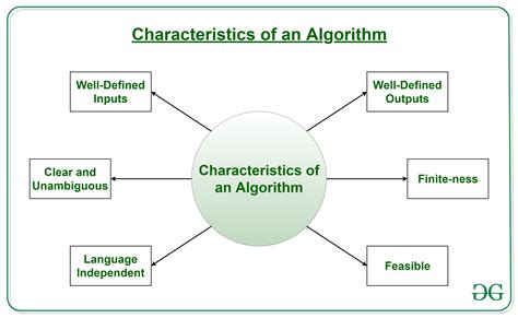 define algorithm in programming language