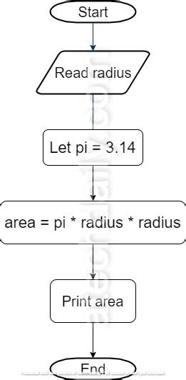 define algorithm write an algorithm to find the area and perimeter of a circle