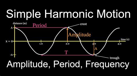 define amplitude and frequency in shm