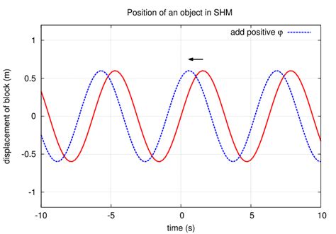 define amplitude and phase in shm