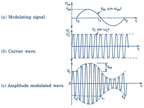define amplitude modulation in analog communication