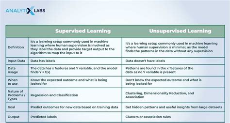 define and differentiate between supervised and unsupervised machine learning concepts