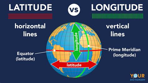 define and provide five differences between latitude and longitude