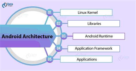 These Define Android Architecture Recomended Post