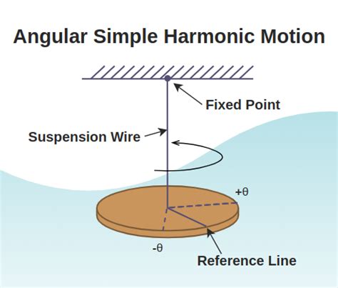 define angular frequency in simple harmonic motion