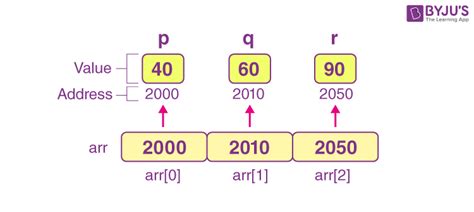 define array of pointer with suitable example