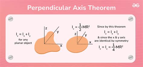 Define Axis Theorem