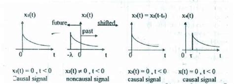 define causal and non causal signal with example