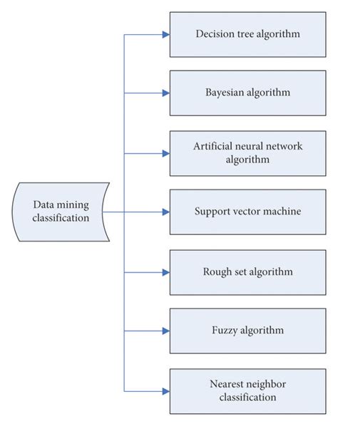 define classification in data mining