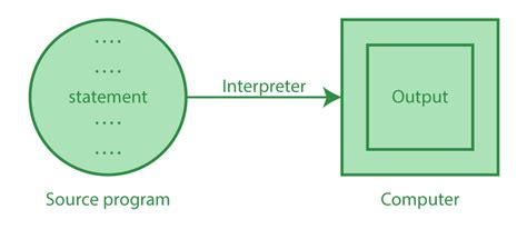 define compiler and interpreter in java