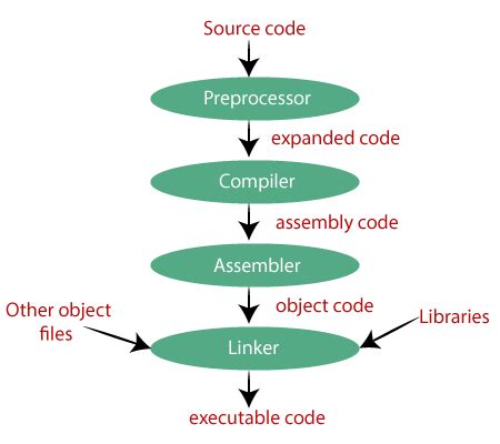define compiler interpreter preprocessor assembler and linker