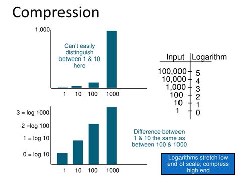 Define Compression Amplification
