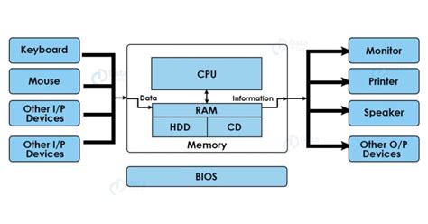 define computer hardware and software with diagram