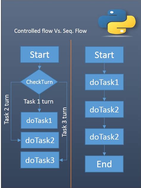 define control flow statement in python