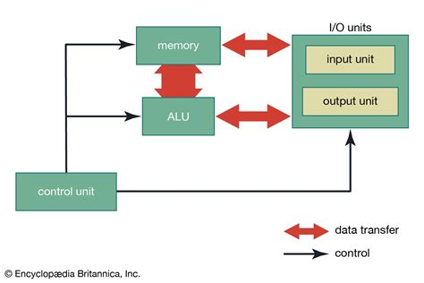 define control unit in computer with example