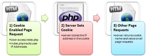 Define Cookies And Session In Php