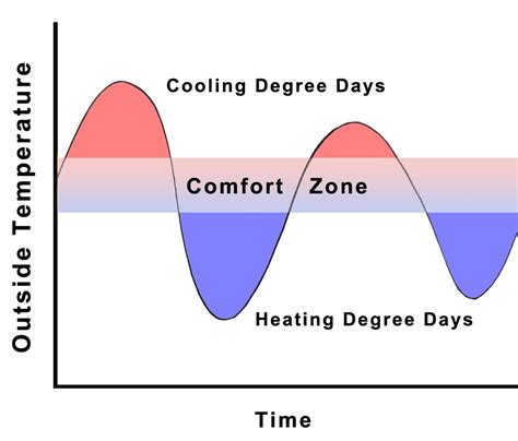 define cooling degree days