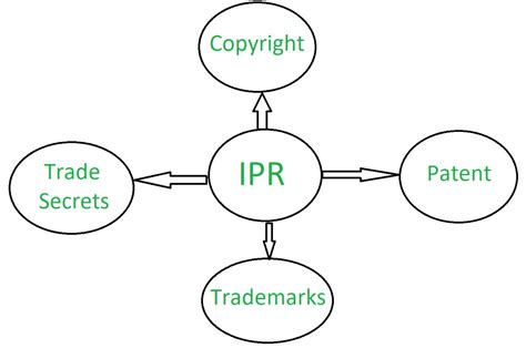 Define Copyright In Ipr