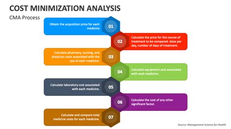 Define Cost Minimization Analysis