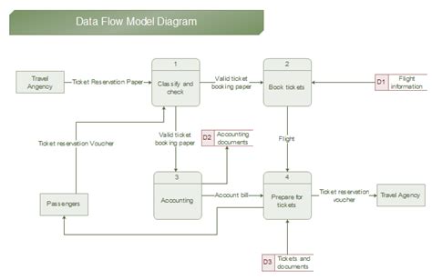 define data flow model with example