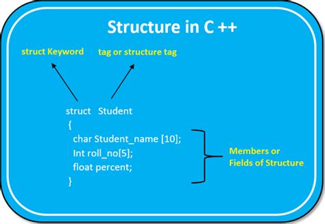 define data structure in cpp