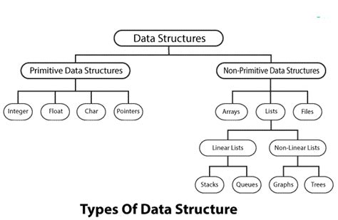 define data structure list out its types
