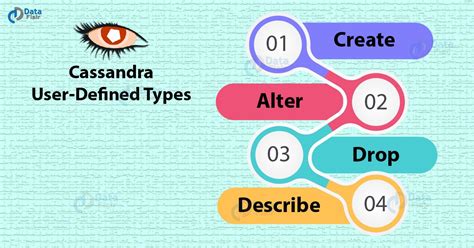 Define Data Types In Cassandra