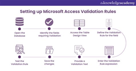 define data validation in ms access
