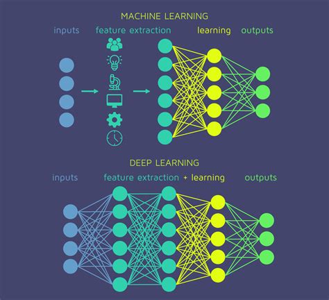 define deep learning and explain how it differs from traditional machine learning