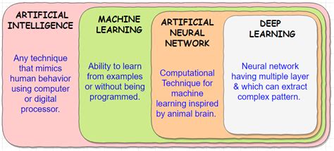 define deep learning with example