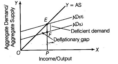 define deflationary gap class 12