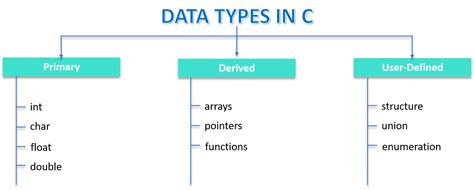 define derived data type in c