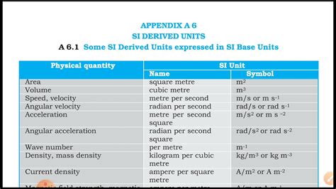 define derived unit in physics class 11