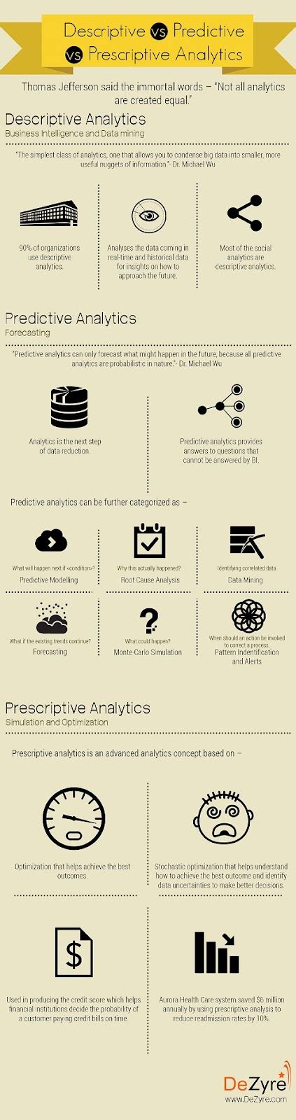 define descriptive analytics predictive analytics and prescriptive analytics