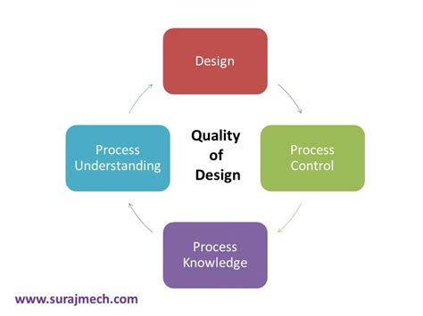 Define Design Quality