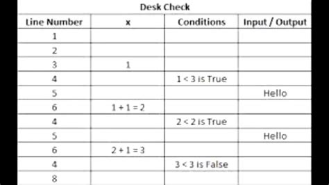 Define Desk Checking In Programming