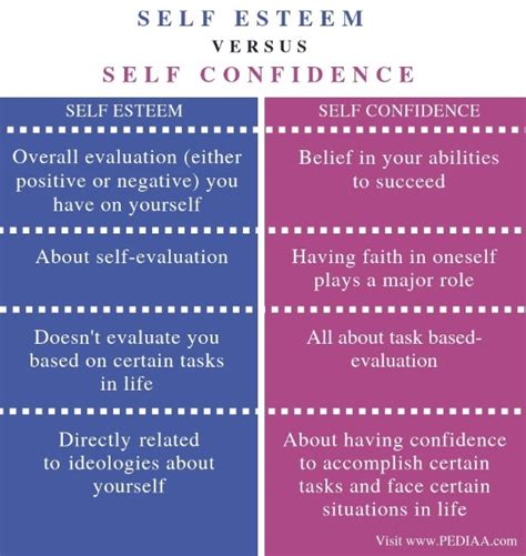 define differences between self esteem and self image