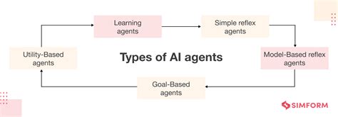 define different types of agents in ai