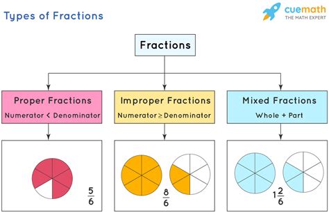 define different types of fractions with example