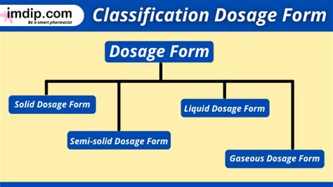 define dosage form and give its classification with example