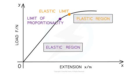 define elastic limit in physics class 11